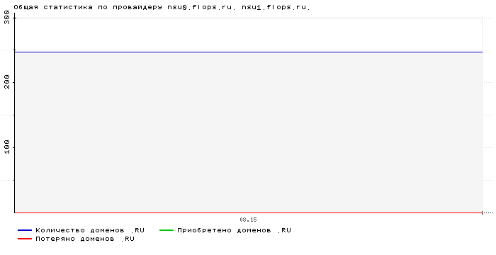 ���������� �� ���������� nsu0.flops.ru. nsu1.flops.ru.